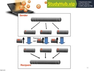 53
1 2 3
Sender
Timeout
retransmit
A1 A3
1 3
Recipient
2
A2
 