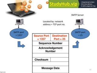 57
Client SMTP Server
Located by: network
address + TCP port no.
Source Port
= 1357
Destination
Port = 25
Sequence Number
Acknowledgement
Number
Checksum
Message Data
SMTP port
= 1357
SMTP port
= 25
 