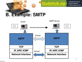 68
SMTP
TCP
IP, ARP, ICMP
Network Interface
SMTP
TCP
IP, ARP, ICMP
Network Interface
SMTP Server
Client
Actual
Virtual
B. Example: SMTP
 
