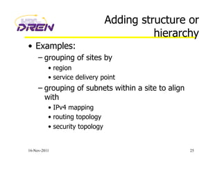 Adding structure or
hierarchy
•  Examples:
– grouping of sites by
•  region
•  service delivery point
– grouping of subnets within a site to align
with
•  IPv4 mapping
•  routing topology
•  security topology
16-Nov-2011 25
 