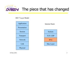 The piece that has changed
16-Nov-2011 3
ISO 7 Layer Model
Application
Presentation
Session
Transport
Network
Link
Physical
Sockets
TCP, UDP
IP
Mac Layer
Internet Stack
IPv6
 