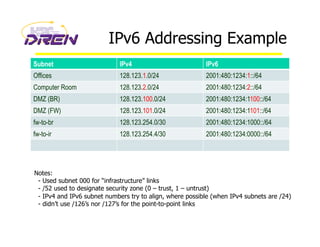 IPv6 Addressing Example
Subnet IPv4 IPv6
Offices 128.123.1.0/24 2001:480:1234:1::/64
Computer Room 128.123.2.0/24 2001:480:1234:2::/64
DMZ (BR) 128.123.100.0/24 2001:480:1234:1100::/64
DMZ (FW) 128.123.101.0/24 2001:480:1234:1101::/64
fw-to-br 128.123.254.0/30 2001:480:1234:1000::/64
fw-to-ir 128.123.254.4/30 2001:480:1234:0000::/64
Notes:
- Used subnet 000 for “infrastructure” links
- /52 used to designate security zone (0 – trust, 1 – untrust)
- IPv4 and IPv6 subnet numbers try to align, where possible (when IPv4 subnets are /24)
- didn’t use /126’s nor /127’s for the point-to-point links
 
