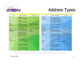 Address Types
16-Nov-2011 5
http://www.ripe.net/ipv6-address-types/ipv6-address-types.pdf
 