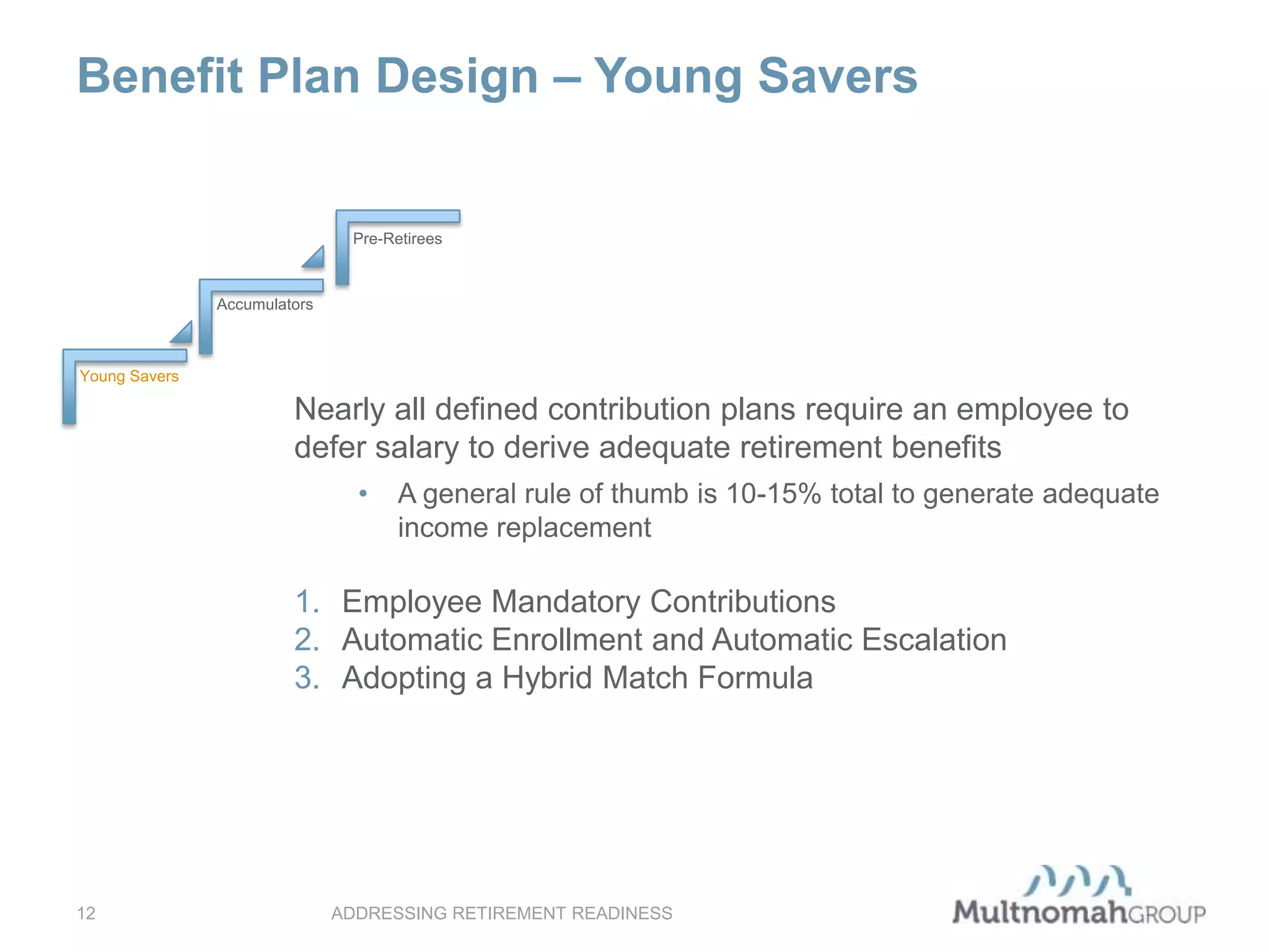 Benefit Plan Design – Young Savers
ADDRESSING RETIREMENT READINESS12
Young Savers
Accumulators
Pre-Retirees
Nearly all defined contribution plans require an employee to
defer salary to derive adequate retirement benefits
• A general rule of thumb is 10-15% total to generate adequate
income replacement
1. Employee Mandatory Contributions
2. Automatic Enrollment and Automatic Escalation
3. Adopting a Hybrid Match Formula
 