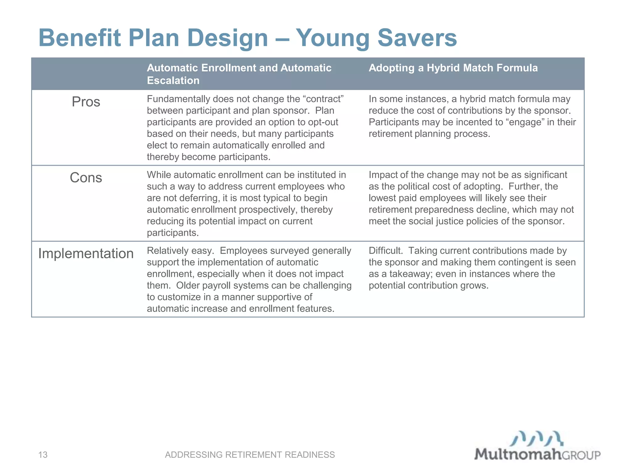 Benefit Plan Design – Young Savers
ADDRESSING RETIREMENT READINESS13
Automatic Enrollment and Automatic
Escalation
Adopting a Hybrid Match Formula
Pros Fundamentally does not change the “contract”
between participant and plan sponsor. Plan
participants are provided an option to opt-out
based on their needs, but many participants
elect to remain automatically enrolled and
thereby become participants.
In some instances, a hybrid match formula may
reduce the cost of contributions by the sponsor.
Participants may be incented to “engage” in their
retirement planning process.
Cons While automatic enrollment can be instituted in
such a way to address current employees who
are not deferring, it is most typical to begin
automatic enrollment prospectively, thereby
reducing its potential impact on current
participants.
Impact of the change may not be as significant
as the political cost of adopting. Further, the
lowest paid employees will likely see their
retirement preparedness decline, which may not
meet the social justice policies of the sponsor.
Implementation Relatively easy. Employees surveyed generally
support the implementation of automatic
enrollment, especially when it does not impact
them. Older payroll systems can be challenging
to customize in a manner supportive of
automatic increase and enrollment features.
Difficult. Taking current contributions made by
the sponsor and making them contingent is seen
as a takeaway; even in instances where the
potential contribution grows.
 