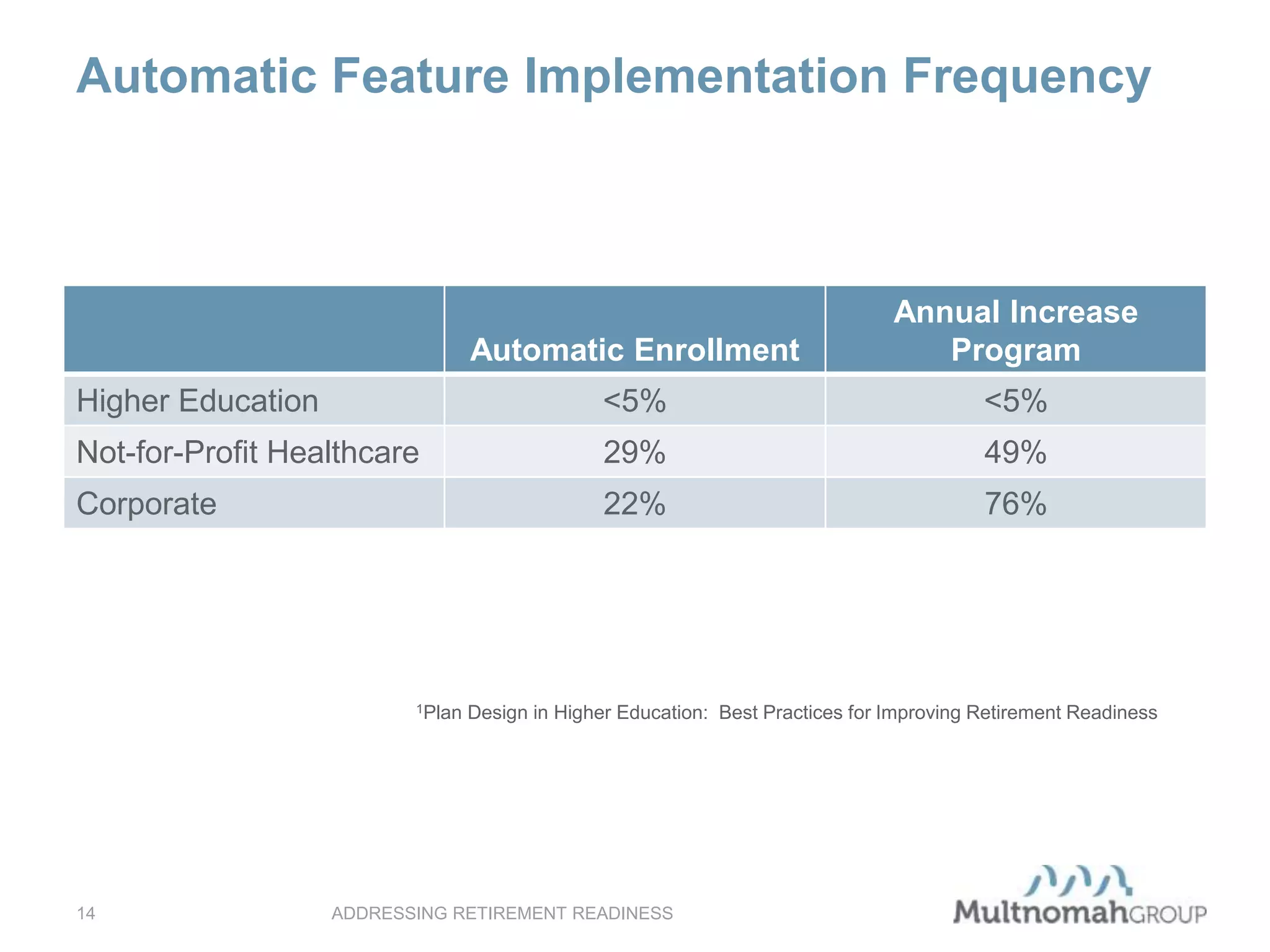 Automatic Feature Implementation Frequency
ADDRESSING RETIREMENT READINESS14
Automatic Enrollment
Annual Increase
Program
Higher Education <5% <5%
Not-for-Profit Healthcare 29% 49%
Corporate 22% 76%
1Plan Design in Higher Education: Best Practices for Improving Retirement Readiness
 