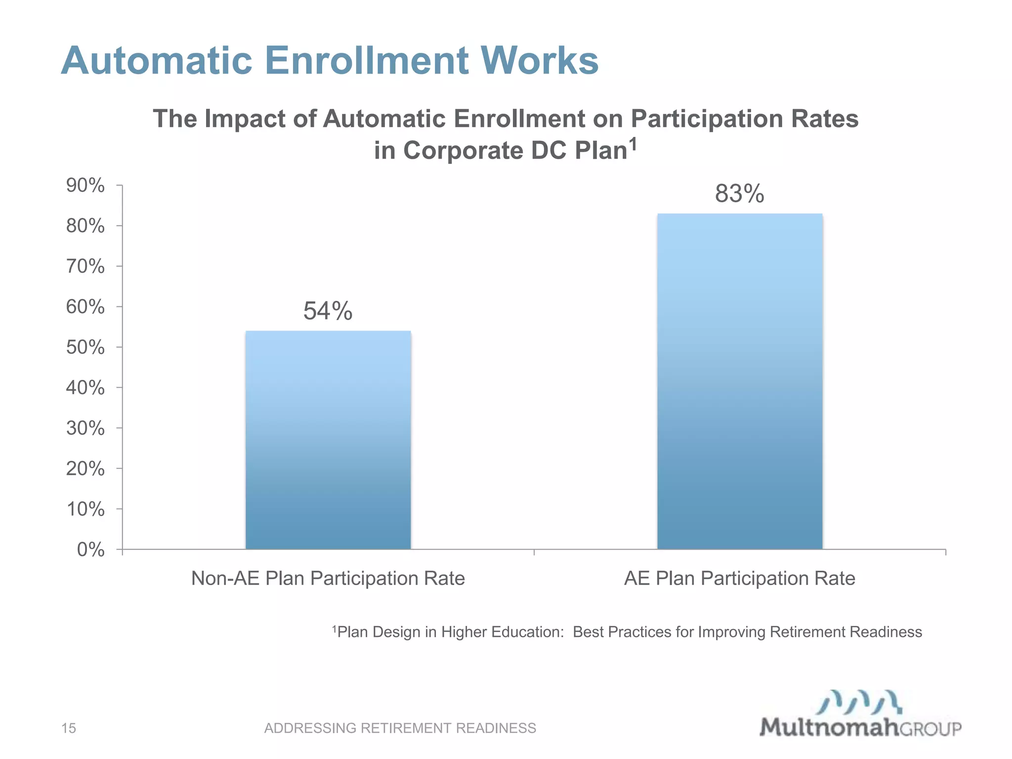 Automatic Enrollment Works
ADDRESSING RETIREMENT READINESS15
54%
83%
0%
10%
20%
30%
40%
50%
60%
70%
80%
90%
Non-AE Plan Participation Rate AE Plan Participation Rate
The Impact of Automatic Enrollment on Participation Rates
in Corporate DC Plan1
1Plan Design in Higher Education: Best Practices for Improving Retirement Readiness
 