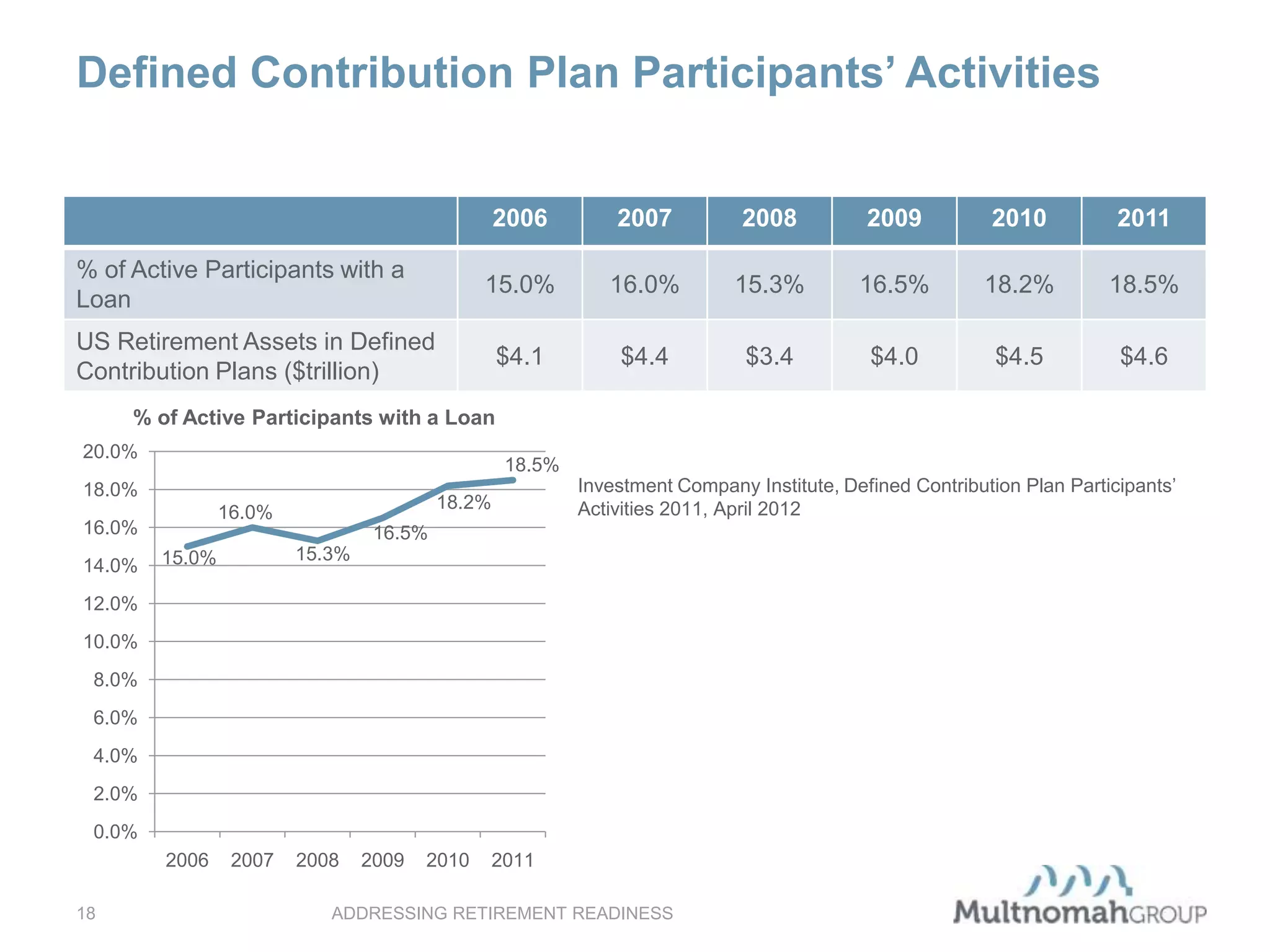 Defined Contribution Plan Participants’ Activities
ADDRESSING RETIREMENT READINESS18
2006 2007 2008 2009 2010 2011
% of Active Participants with a
Loan
15.0% 16.0% 15.3% 16.5% 18.2% 18.5%
US Retirement Assets in Defined
Contribution Plans ($trillion)
$4.1 $4.4 $3.4 $4.0 $4.5 $4.6
15.0%
16.0%
15.3%
16.5%
18.2%
18.5%
0.0%
2.0%
4.0%
6.0%
8.0%
10.0%
12.0%
14.0%
16.0%
18.0%
20.0%
2006 2007 2008 2009 2010 2011
% of Active Participants with a Loan
Investment Company Institute, Defined Contribution Plan Participants’
Activities 2011, April 2012
 