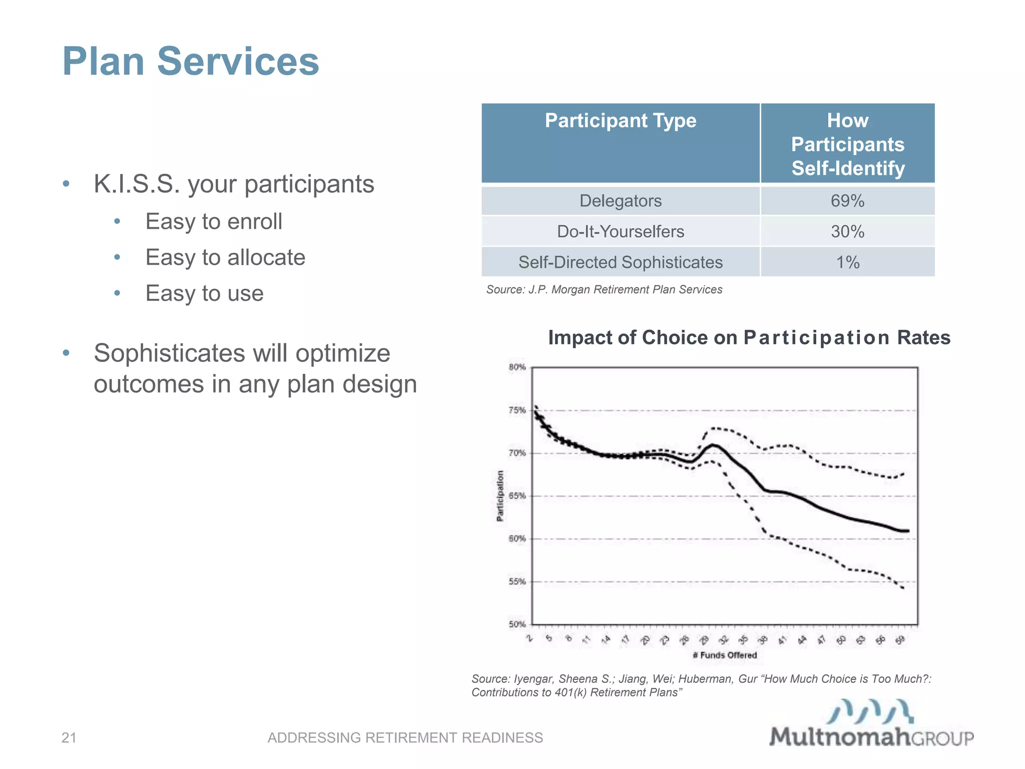 Plan Services
ADDRESSING RETIREMENT READINESS21
• K.I.S.S. your participants
• Easy to enroll
• Easy to allocate
• Easy to use
• Sophisticates will optimize
outcomes in any plan design
Participant Type How
Participants
Self-Identify
Delegators 69%
Do-It-Yourselfers 30%
Self-Directed Sophisticates 1%
Source: J.P. Morgan Retirement Plan Services
Impact of Choice on Participation Rates
Source: Iyengar, Sheena S.; Jiang, Wei; Huberman, Gur “How Much Choice is Too Much?:
Contributions to 401(k) Retirement Plans”
 