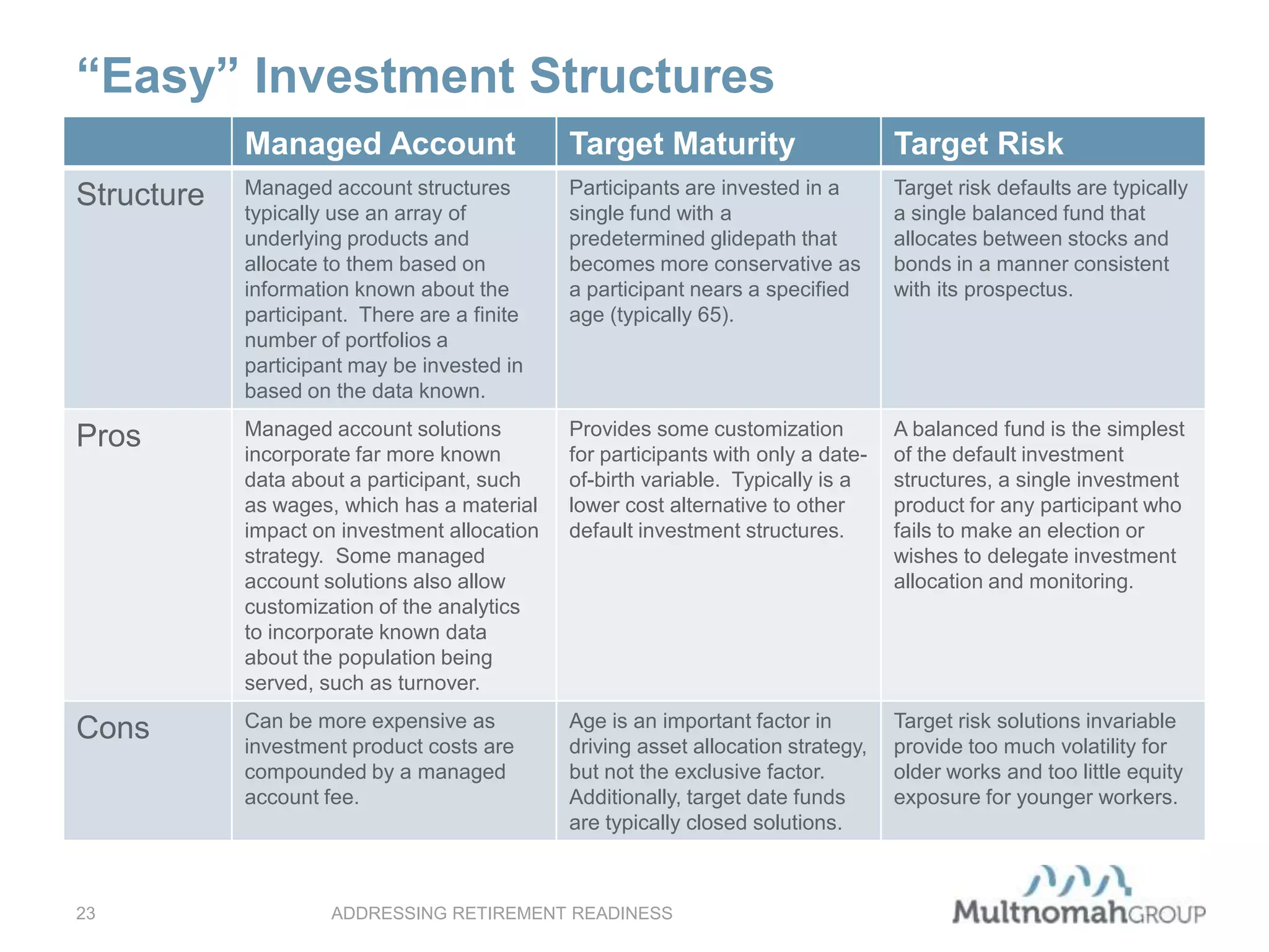 Managed Account Target Maturity Target Risk
Structure Managed account structures
typically use an array of
underlying products and
allocate to them based on
information known about the
participant. There are a finite
number of portfolios a
participant may be invested in
based on the data known.
Participants are invested in a
single fund with a
predetermined glidepath that
becomes more conservative as
a participant nears a specified
age (typically 65).
Target risk defaults are typically
a single balanced fund that
allocates between stocks and
bonds in a manner consistent
with its prospectus.
Pros Managed account solutions
incorporate far more known
data about a participant, such
as wages, which has a material
impact on investment allocation
strategy. Some managed
account solutions also allow
customization of the analytics
to incorporate known data
about the population being
served, such as turnover.
Provides some customization
for participants with only a date-
of-birth variable. Typically is a
lower cost alternative to other
default investment structures.
A balanced fund is the simplest
of the default investment
structures, a single investment
product for any participant who
fails to make an election or
wishes to delegate investment
allocation and monitoring.
Cons Can be more expensive as
investment product costs are
compounded by a managed
account fee.
Age is an important factor in
driving asset allocation strategy,
but not the exclusive factor.
Additionally, target date funds
are typically closed solutions.
Target risk solutions invariable
provide too much volatility for
older works and too little equity
exposure for younger workers.
ADDRESSING RETIREMENT READINESS23
“Easy” Investment Structures
 