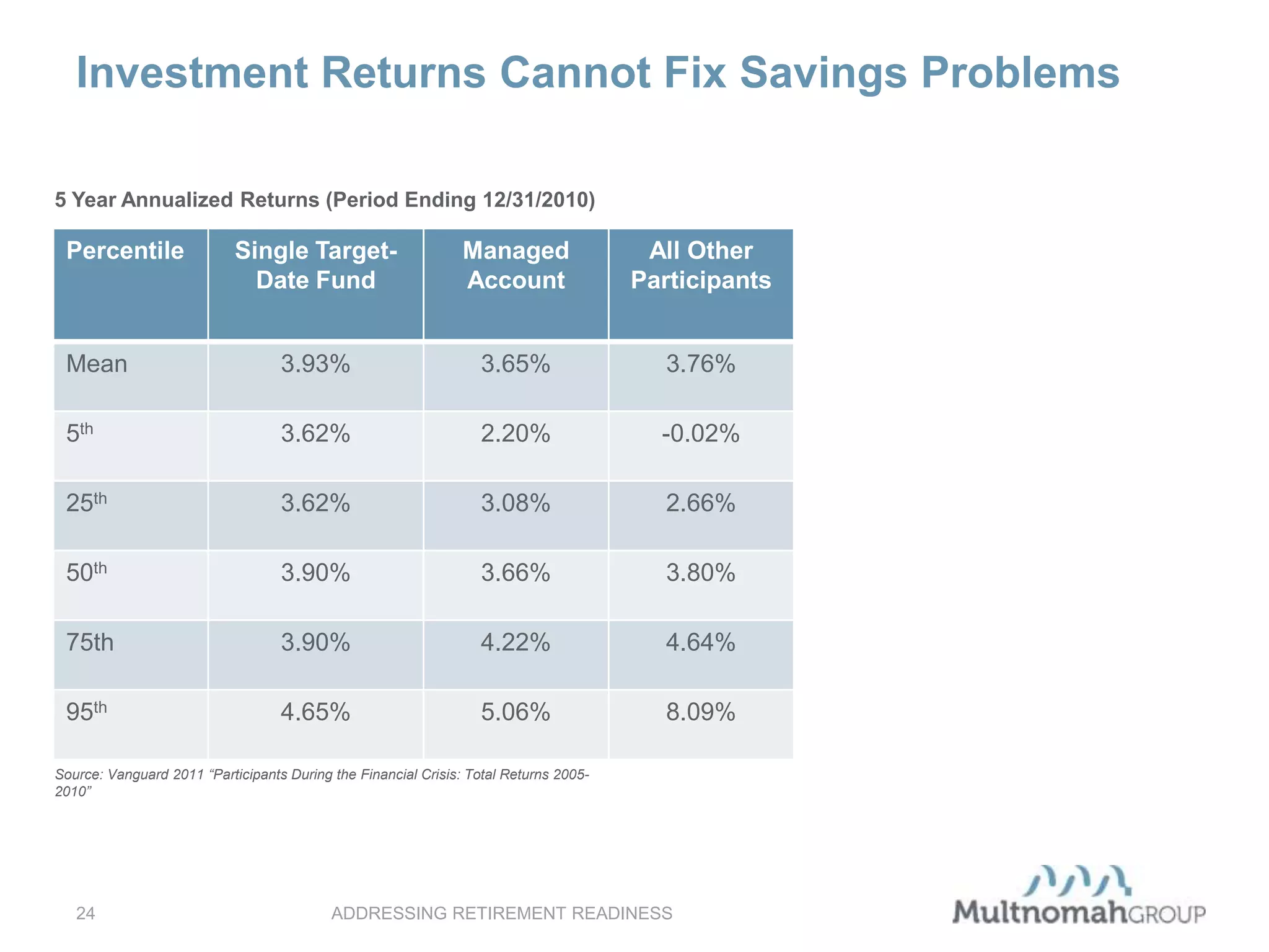 ADDRESSING RETIREMENT READINESS24
Investment Returns Cannot Fix Savings Problems
Percentile Single Target-
Date Fund
Managed
Account
All Other
Participants
Mean 3.93% 3.65% 3.76%
5th 3.62% 2.20% -0.02%
25th 3.62% 3.08% 2.66%
50th 3.90% 3.66% 3.80%
75th 3.90% 4.22% 4.64%
95th 4.65% 5.06% 8.09%
Source: Vanguard 2011 “Participants During the Financial Crisis: Total Returns 2005-
2010”
5 Year Annualized Returns (Period Ending 12/31/2010)
 