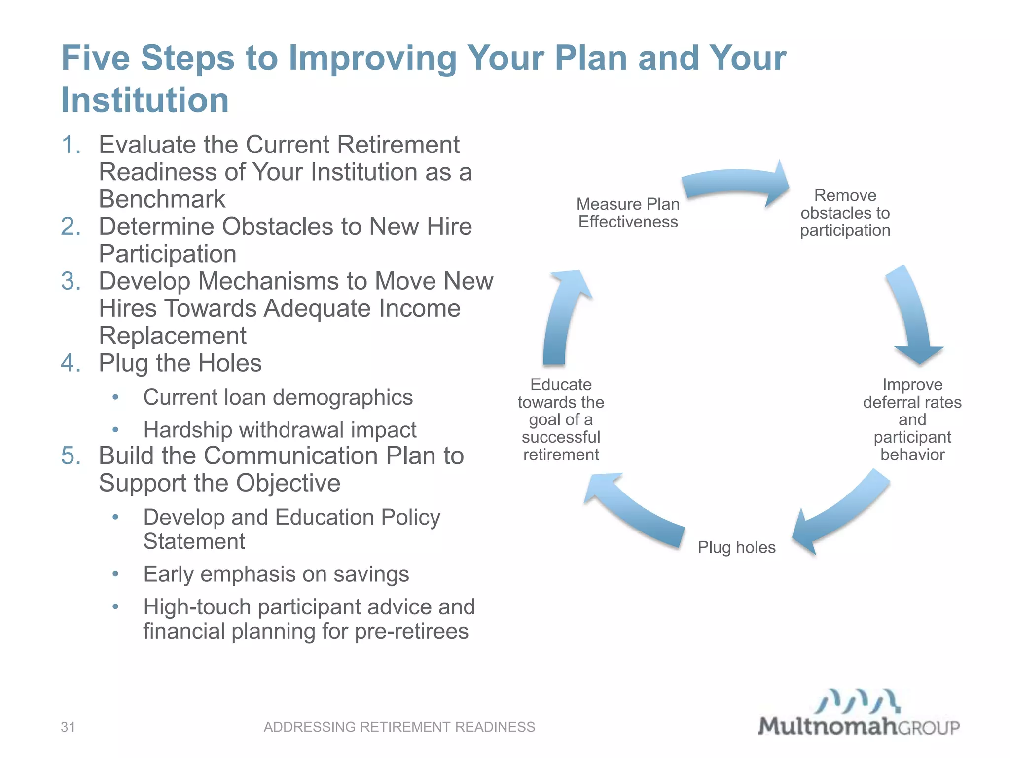 Five Steps to Improving Your Plan and Your
Institution
ADDRESSING RETIREMENT READINESS31
1. Evaluate the Current Retirement
Readiness of Your Institution as a
Benchmark
2. Determine Obstacles to New Hire
Participation
3. Develop Mechanisms to Move New
Hires Towards Adequate Income
Replacement
4. Plug the Holes
• Current loan demographics
• Hardship withdrawal impact
5. Build the Communication Plan to
Support the Objective
• Develop and Education Policy
Statement
• Early emphasis on savings
• High-touch participant advice and
financial planning for pre-retirees
Remove
obstacles to
participation
Improve
deferral rates
and
participant
behavior
Plug holes
Educate
towards the
goal of a
successful
retirement
Measure Plan
Effectiveness
 