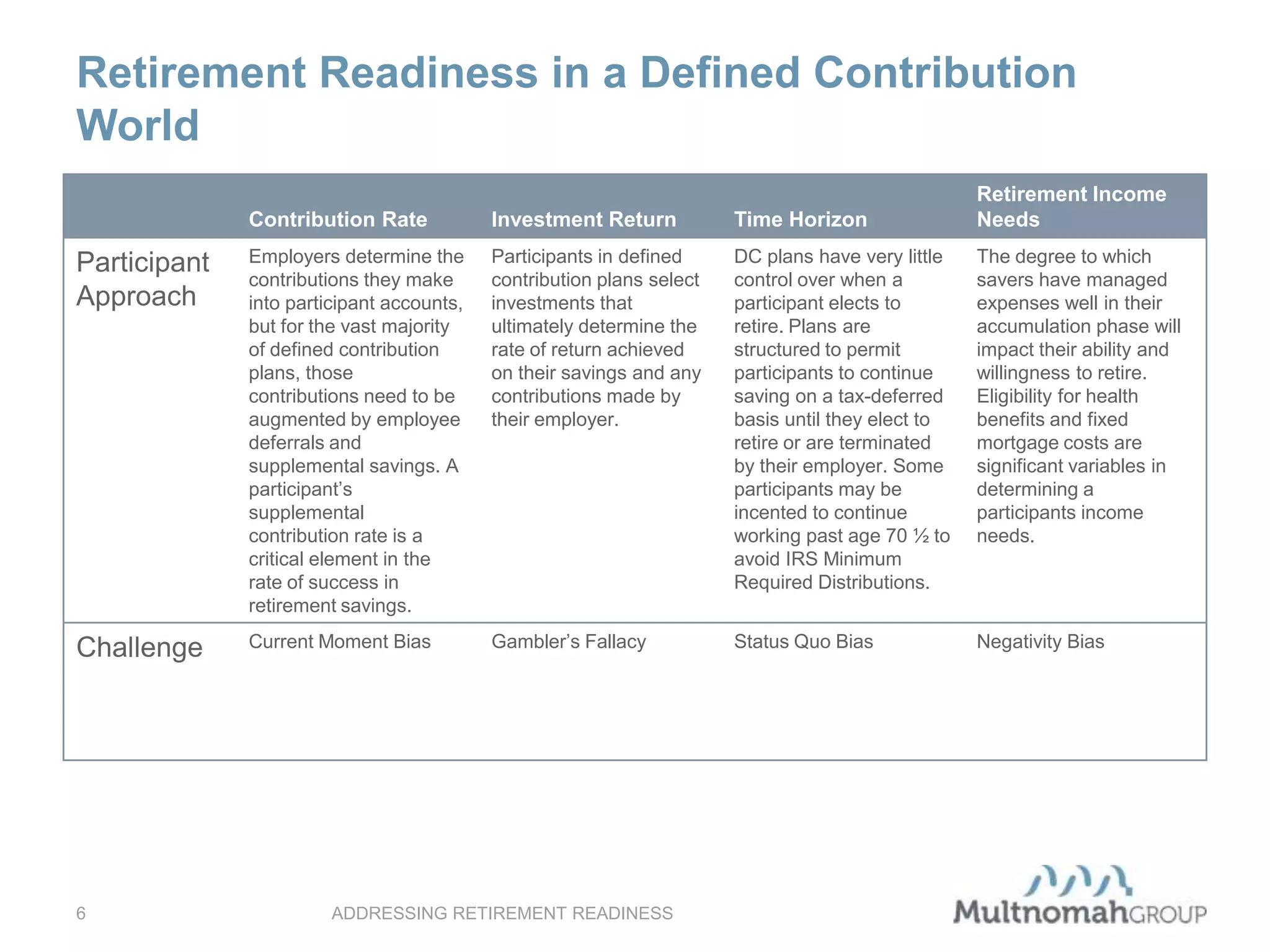 Retirement Readiness in a Defined Contribution
World
ADDRESSING RETIREMENT READINESS6
Contribution Rate Investment Return Time Horizon
Retirement Income
Needs
Participant
Approach
Employers determine the
contributions they make
into participant accounts,
but for the vast majority
of defined contribution
plans, those
contributions need to be
augmented by employee
deferrals and
supplemental savings. A
participant’s
supplemental
contribution rate is a
critical element in the
rate of success in
retirement savings.
Participants in defined
contribution plans select
investments that
ultimately determine the
rate of return achieved
on their savings and any
contributions made by
their employer.
DC plans have very little
control over when a
participant elects to
retire. Plans are
structured to permit
participants to continue
saving on a tax-deferred
basis until they elect to
retire or are terminated
by their employer. Some
participants may be
incented to continue
working past age 70 ½ to
avoid IRS Minimum
Required Distributions.
The degree to which
savers have managed
expenses well in their
accumulation phase will
impact their ability and
willingness to retire.
Eligibility for health
benefits and fixed
mortgage costs are
significant variables in
determining a
participants income
needs.
Challenge Current Moment Bias Gambler’s Fallacy Status Quo Bias Negativity Bias
 