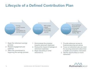 Lifecycle of a Defined Contribution Plan
ADDRESSING RETIREMENT READINESS10
•Young
•Lower income
•Direct
competition for
earned income
Young Savers
•Mid career
•Highly
productive
•Financially
secure
Accumulators
•Accomplished
•Experienced
•Concluded
costs of
establishing a
family / life
Pre-Retirees
1. Begin the retirement savings
process
2. Reward engagement and
patience
3. Affirm the commitment to
beginning the savings process
1. Demonstrate the progress
towards retirement readiness
2. Reduce the impact of leakage on
retirement readiness
3. Begin educating on what
retirement is
1. Provide extensive access to
financial planning and advice
2. Focus on retirement plan as a tool
for securing retirement rather than
a wealth accumulation instrument
3. Identify opportunities to incent
retirement
 