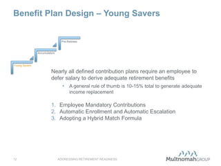 Benefit Plan Design – Young Savers
ADDRESSING RETIREMENT READINESS12
Young Savers
Accumulators
Pre-Retirees
Nearly all defined contribution plans require an employee to
defer salary to derive adequate retirement benefits
• A general rule of thumb is 10-15% total to generate adequate
income replacement
1. Employee Mandatory Contributions
2. Automatic Enrollment and Automatic Escalation
3. Adopting a Hybrid Match Formula
 