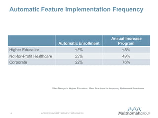 Automatic Feature Implementation Frequency
ADDRESSING RETIREMENT READINESS14
Automatic Enrollment
Annual Increase
Program
Higher Education <5% <5%
Not-for-Profit Healthcare 29% 49%
Corporate 22% 76%
1Plan Design in Higher Education: Best Practices for Improving Retirement Readiness
 