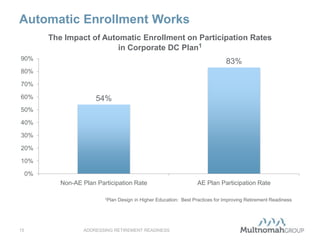 Automatic Enrollment Works
ADDRESSING RETIREMENT READINESS15
54%
83%
0%
10%
20%
30%
40%
50%
60%
70%
80%
90%
Non-AE Plan Participation Rate AE Plan Participation Rate
The Impact of Automatic Enrollment on Participation Rates
in Corporate DC Plan1
1Plan Design in Higher Education: Best Practices for Improving Retirement Readiness
 