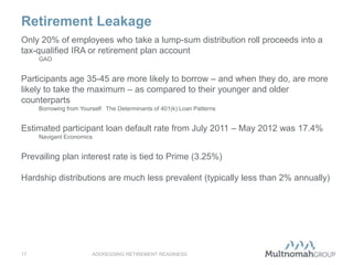 Retirement Leakage
ADDRESSING RETIREMENT READINESS17
Only 20% of employees who take a lump-sum distribution roll proceeds into a
tax-qualified IRA or retirement plan account
GAO
Participants age 35-45 are more likely to borrow – and when they do, are more
likely to take the maximum – as compared to their younger and older
counterparts
Borrowing from Yourself: The Determinants of 401(k) Loan Patterns
Estimated participant loan default rate from July 2011 – May 2012 was 17.4%
Navigant Economics
Prevailing plan interest rate is tied to Prime (3.25%)
Hardship distributions are much less prevalent (typically less than 2% annually)
 