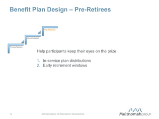 Benefit Plan Design – Pre-Retirees
ADDRESSING RETIREMENT READINESS19
Young Savers
Accumulators
Pre-Retirees
Help participants keep their eyes on the prize
1. In-service plan distributions
2. Early retirement windows
 