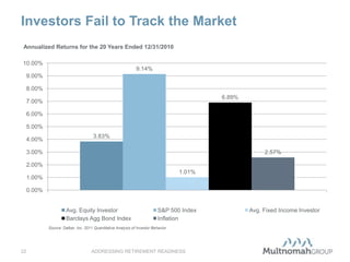 ADDRESSING RETIREMENT READINESS22
Investors Fail to Track the Market
3.83%
9.14%
1.01%
6.89%
2.57%
0.00%
1.00%
2.00%
3.00%
4.00%
5.00%
6.00%
7.00%
8.00%
9.00%
10.00%
Avg. Equity Investor S&P 500 Index Avg. Fixed Income Investor
Barclays Agg Bond Index Inflation
Source: Dalbar, Inc. 2011 Quantitative Analysis of Investor Behavior
Annualized Returns for the 20 Years Ended 12/31/2010
 