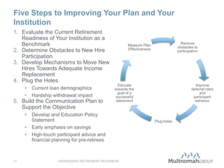 Five Steps to Improving Your Plan and Your
Institution
ADDRESSING RETIREMENT READINESS31
1. Evaluate the Current Retirement
Readiness of Your Institution as a
Benchmark
2. Determine Obstacles to New Hire
Participation
3. Develop Mechanisms to Move New
Hires Towards Adequate Income
Replacement
4. Plug the Holes
• Current loan demographics
• Hardship withdrawal impact
5. Build the Communication Plan to
Support the Objective
• Develop and Education Policy
Statement
• Early emphasis on savings
• High-touch participant advice and
financial planning for pre-retirees
Remove
obstacles to
participation
Improve
deferral rates
and
participant
behavior
Plug holes
Educate
towards the
goal of a
successful
retirement
Measure Plan
Effectiveness
 