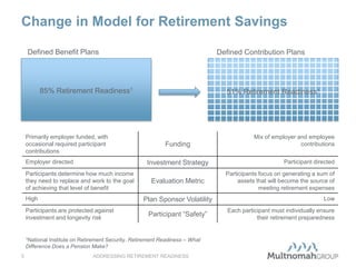 Change in Model for Retirement Savings
ADDRESSING RETIREMENT READINESS5
Defined Benefit Plans Defined Contribution Plans
Primarily employer funded, with
occasional required participant
contributions
Funding
Mix of employer and employee
contributions
Employer directed Investment Strategy Participant directed
Participants determine how much income
they need to replace and work to the goal
of achieving that level of benefit
Evaluation Metric
Participants focus on generating a sum of
assets that will become the source of
meeting retirement expenses
High Plan Sponsor Volatility Low
Participants are protected against
investment and longevity risk
Participant “Safety”
Each participant must individually ensure
their retirement preparedness
1National Institute on Retirement Security. Retirement Readiness – What
Difference Does a Pension Make?
85% Retirement Readiness1
51% Retirement Readiness1
 