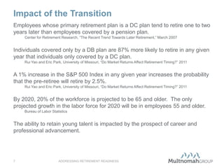 Impact of the Transition
ADDRESSING RETIREMENT READINESS7
Employees whose primary retirement plan is a DC plan tend to retire one to two
years later than employees covered by a pension plan.
Center for Retirement Research, “The Recent Trend Towards Later Retirement,” March 2007
Individuals covered only by a DB plan are 87% more likely to retire in any given
year that individuals only covered by a DC plan.
Rui Yao and Eric Park, University of Missouri, “Do Market Returns Affect Retirement Timing?” 2011
A 1% increase in the S&P 500 Index in any given year increases the probability
that the pre-retiree will retire by 2.5%.
Rui Yao and Eric Park, University of Missouri, “Do Market Returns Affect Retirement Timing?” 2011
By 2020, 20% of the workforce is projected to be 65 and older. The only
projected growth in the labor force for 2020 will be in employees 55 and older.
Bureau of Labor Statistics
The ability to retain young talent is impacted by the prospect of career and
professional advancement.
 