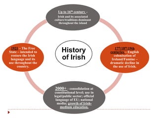 Up to 16th century –
                        Irish and its associated
                      culture/traditions dominant
                         throughout the island




 1921 – The Free                                          17th/18th/19th
State – intended to        History                    centuries – English
 restore the Irish                                       colonisation of
 language and its          of Irish                    Ireland/Famine –
use throughout the                                    dramatic decline in
      country.                                          the use of Irish.




                      2000+ - consolidation at
                      constitutional level; use in
                      legal/public sector; official
                       language of EU; national
                        media; growth of Irish-
                          medium education.
 