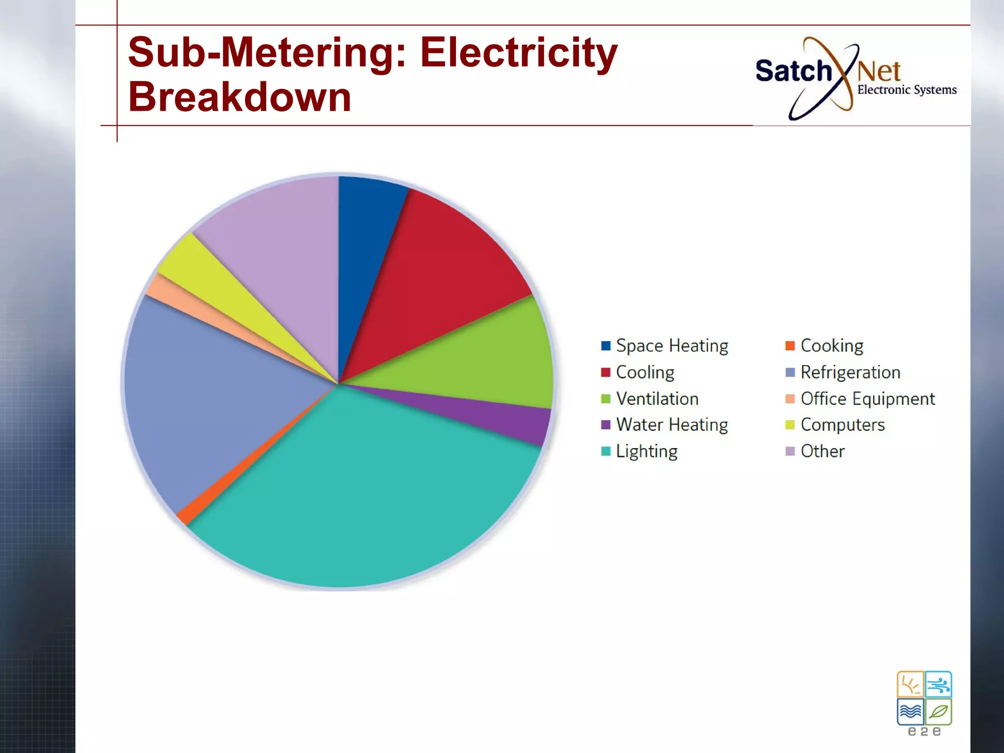 Sub-Metering: Electricity 
Breakdown 
 