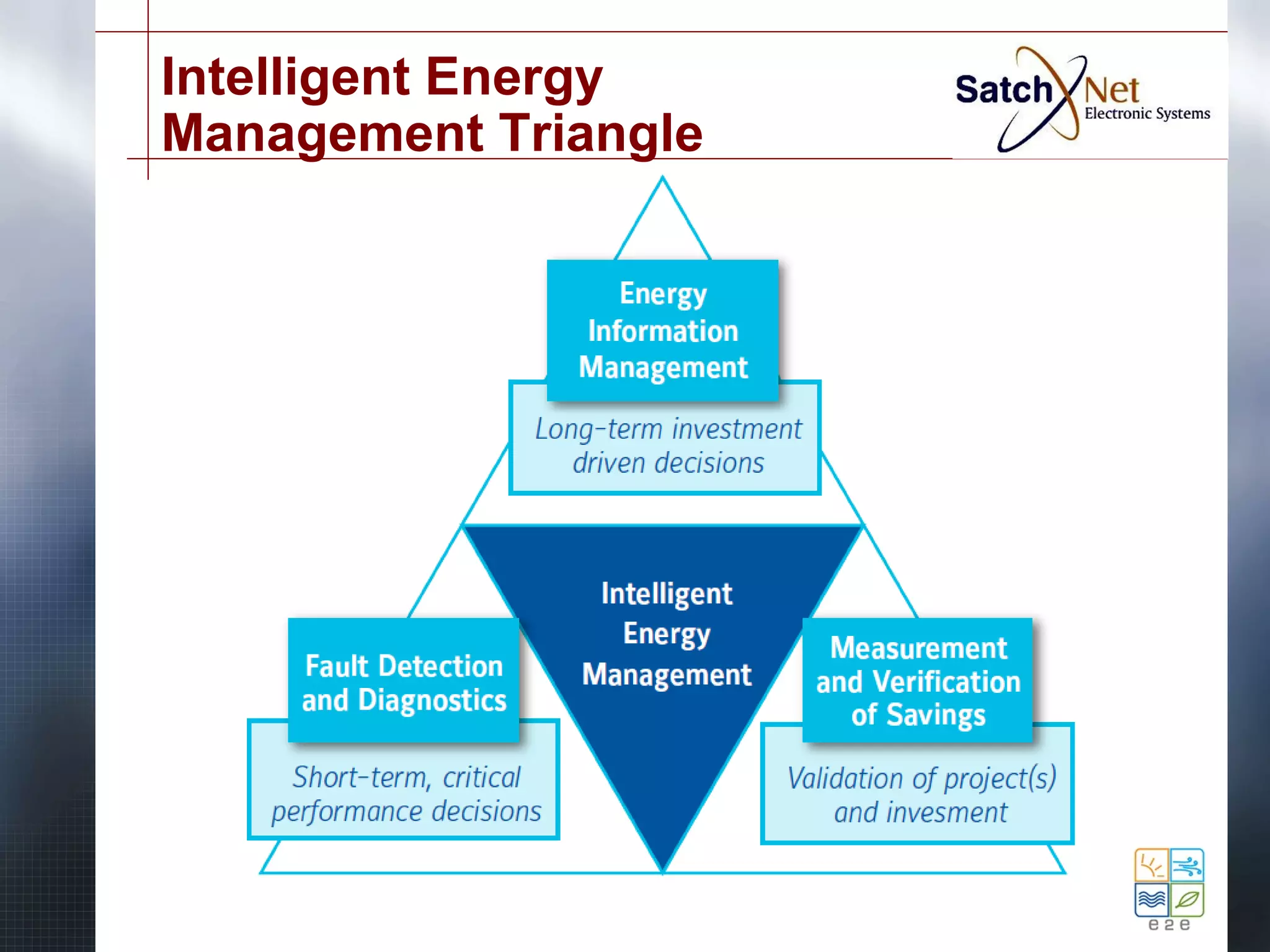 Intelligent Energy 
Management Triangle 
 