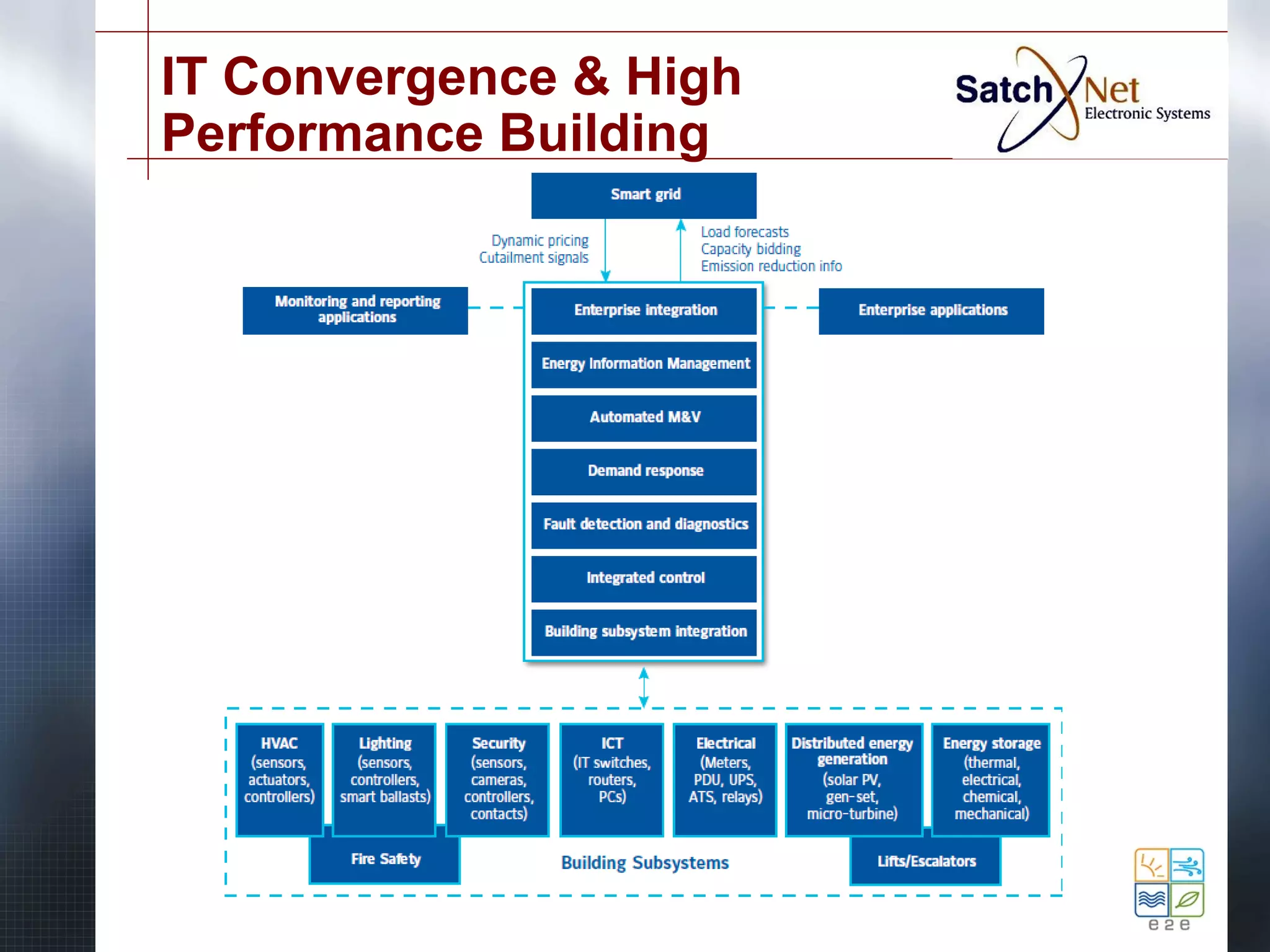 IT Convergence & High 
Performance Building 
 
