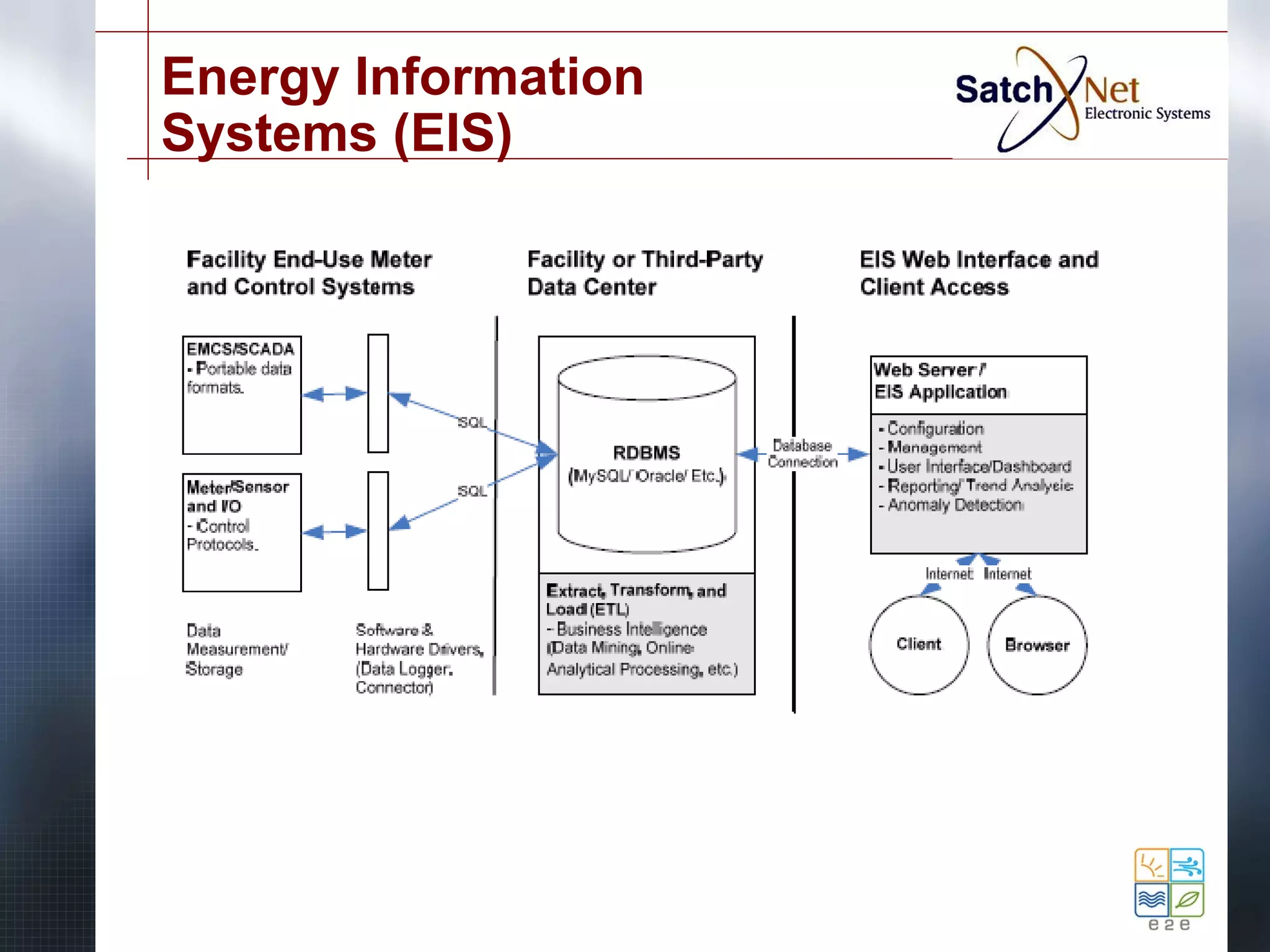 Energy Information 
Systems (EIS) 
 