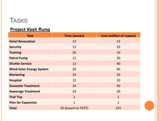 TASKS
Task Time (weeks) Cost (million of rupees)
Hotel Renovation 13 13
Security 12 10
Training 26 10
Patrol Pump 12 20
Shuttle Service 12 40
Wind-Solar Energy System 20 40
Marketing 26 20
Hospital 12 10
Seawater Treatment 24 40
Sewerage Treatment 24 20
Trial Trip 1 1
Plan for Expansion 1 1
Total 50 (based on PERT) 225
Project Vash Rung
 