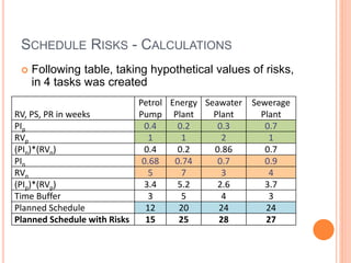 SCHEDULE RISKS - CALCULATIONS
 Following table, taking hypothetical values of risks,
in 4 tasks was created
RV, PS, PR in weeks
Petrol
Pump
Energy
Plant
Seawater
Plant
Sewerage
Plant
PIp 0.4 0.2 0.3 0.7
RVp 1 1 2 1
(PIn)*(RVn) 0.4 0.2 0.86 0.7
PIn 0.68 0.74 0.7 0.9
RVn 5 7 3 4
(PIp)*(RVp) 3.4 5.2 2.6 3.7
Time Buffer 3 5 4 3
Planned Schedule 12 20 24 24
Planned Schedule with Risks 15 25 28 27
 