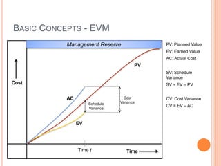 BASIC CONCEPTS - EVM
PV: Planned Value
EV: Earned Value
AC: Actual Cost
SV: Schedule
Variance
SV = EV – PV
CV: Cost Variance
CV = EV – AC
Cost
TimeTime t
PV
EV
AC
Schedule
Variance
Management Reserve
Cost
Variance
 