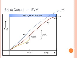 BASIC CONCEPTS - EVM
Cost
TimeTime t
PV
EV
AC
Schedule
Variance
Management Reserve
Cost
Variance
BAC
EAC
 