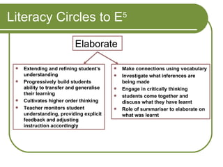 Literacy Circles to E 5 Elaborate Extending and refining student’s understanding Progressively build students ability to transfer and generalise their learning Cultivates higher order thinking Teacher monitors student understanding, providing explicit feedback and adjusting instruction accordingly   Make connections using vocabulary Investigate what inferences are being made Engage in critically thinking students come together and discuss what they have learnt  Role of summariser to elaborate on what was learnt 