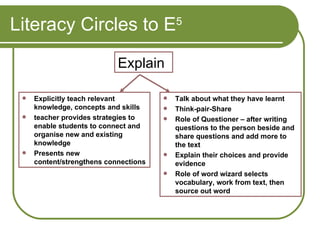 Literacy Circles to E 5 Explain Explicitly teach relevant knowledge, concepts and skills teacher provides strategies to enable students to connect and organise new and existing knowledge Presents new content/strengthens connections   Talk about what they have learnt Think-pair-Share Role of Questioner – after writing questions to the person beside and share questions and add more to the text Explain their choices and provide evidence Role of word wizard selects vocabulary, work from text, then source out word 