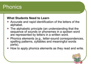 Phonics What Students Need to Learn Accurate and rapid identification of the letters of the alphabet.  The alphabetic principle (an understanding that the sequence of sounds or phonemes in a spoken word are represented by letters in a written word.  Phonics elements (e.g., letter-sound correspondences, spelling patterns, syllables and meaningful words parts).  How to apply phonics elements as they read and write. 