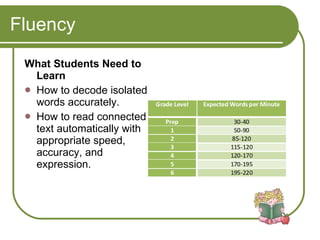 Fluency What Students Need to Learn How to decode isolated words accurately.  How to read connected text automatically with appropriate speed, accuracy, and expression. 