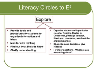 Literacy Circles to E 5 Explore Provide tools and procedures for students to organise information and ideas Monitor own thinking Find out what the kids know Clarify understanding Organise students with particular roles for Reading Circles ie. Questioner, passage selector, illustrator, connector, word watcher and summariser. Students make decisions, give reasons I wonder questions - What are you wondering about? Explore Provide tools and procedures for students to organise information and ideas Monitor own thinking Find out what the kids know Clarify understanding Organise students with particular roles for Reading Circles ie. Questioner, passage selector, Illustrator, connector, word watcher and summariser. Students make decisions, give reasons I wonder questions - What are you wondering about? 