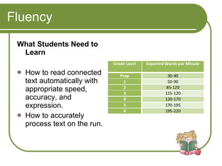 Fluency What Students Need to Learn How to read connected text automatically with appropriate speed, accuracy, and expression. How to accurately process text on the run. 