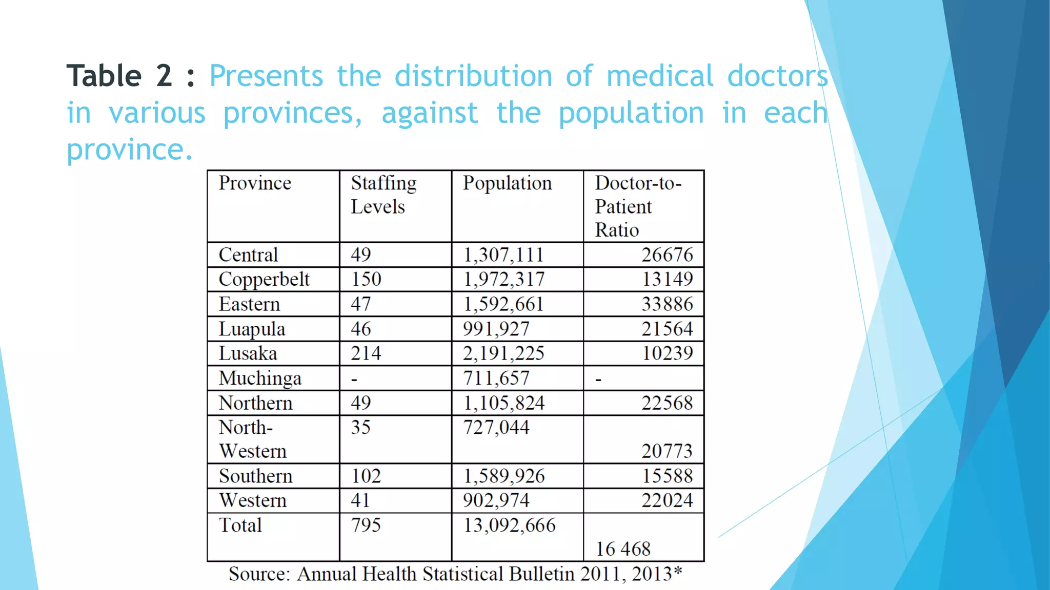 Table 2 : Presents the distribution of medical doctors
in various provinces, against the population in each
province.
 