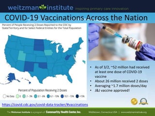 COVID-19 Vaccinations Across the Nation
https://covid.cdc.gov/covid-data-tracker/#vaccinations
• As of 3/2, ~52 million had received
at least one dose of COVID-19
vaccine
• About 26 million received 2 doses
• Averaging ~1.7 million doses/day
• J&J vaccine approved!
 
