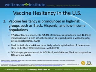 Szilagyi PG, Thomas K, Shah MD, et al. National trends in the US public's likelihood of getting a COVID-19 vaccine-April 1 to December 8, 2020. JAMA. 2020;325(4):396-398.
https://pubmed.ncbi.nlm.nih.gov/33372943
Painter EM, Ussery EN, Patel A, et al. Demographic characteristics of persons vaccinated during the first month of the COVID-19 vaccination program — United States, December 14,
2020–January 14, 2021. MMWR Morb Mortal Wkly Rep. ePub:1 February 2021. https://www.cdc.gov/mmwr/volumes/70/wr/mm7005e1.htm
Vaccine Hesitancy in the U.S.
2. Vaccine hesitancy is pronounced in high-risk
groups such as Black, Hispanic, and low-income
populations
– 37.6% of Black respondents, 52.7% of Hispanic respondents, and 47.6% of
individuals with a high school education or less indicated a willingness to
get vaccinated (Dec. 2020)
– Black individuals are 4 times more likely to be hospitalized and 3 times more
likely to die than White individuals with COVID
– Of those people vaccinated for COVID-19, only 5.6% are Black as compared to
60% who are White
 