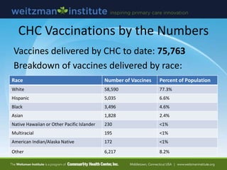 CHC Vaccinations by the Numbers
Vaccines delivered by CHC to date: 75,763
Breakdown of vaccines delivered by race:
Race Number of Vaccines Percent of Population
White 58,590 77.3%
Hispanic 5,035 6.6%
Black 3,496 4.6%
Asian 1,828 2.4%
Native Hawaiian or Other Pacific Islander 230 <1%
Multiracial 195 <1%
American Indian/Alaska Native 172 <1%
Other 6,217 8.2%
 