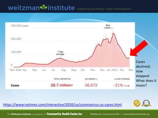 https://www.nytimes.com/interactive/2020/us/coronavirus-us-cases.html
Cases
declined;
now
stopped.
What does it
mean?
 