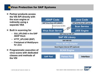 SAP AG 2006, SAP TechEd ’06 / AGS201 / 34
Virus Protection for SAP Systems
Partner products access
the VSI API directly with
the scan engine or
indirectly using a
separate VSA
Built in scanning for
– GUI_UPLOAD in the SAP
ABAP Stack
– HTTP_UPLOAD (BSP)
– FileUpload of WebDynpro
for Java
Programmatic execution of
virus scans with dedicated
classes and methods of
the VSI
ABAP Code
SAP Virus Scan API (ABAP)
Java Code
SAP Virus Scan API (Java)
Scan Service
J2EE Engine
Virus Scan Server
SAP Internal VSI API
SAP VSI Library
SAP NW-VSI
Virus SCAN Adapter
Scan Engine Internal API (optional)
SCAN Engine
Partner Part
SAP Part Interface
Remote Function Call (RFC)
(RFC,
optional)
 