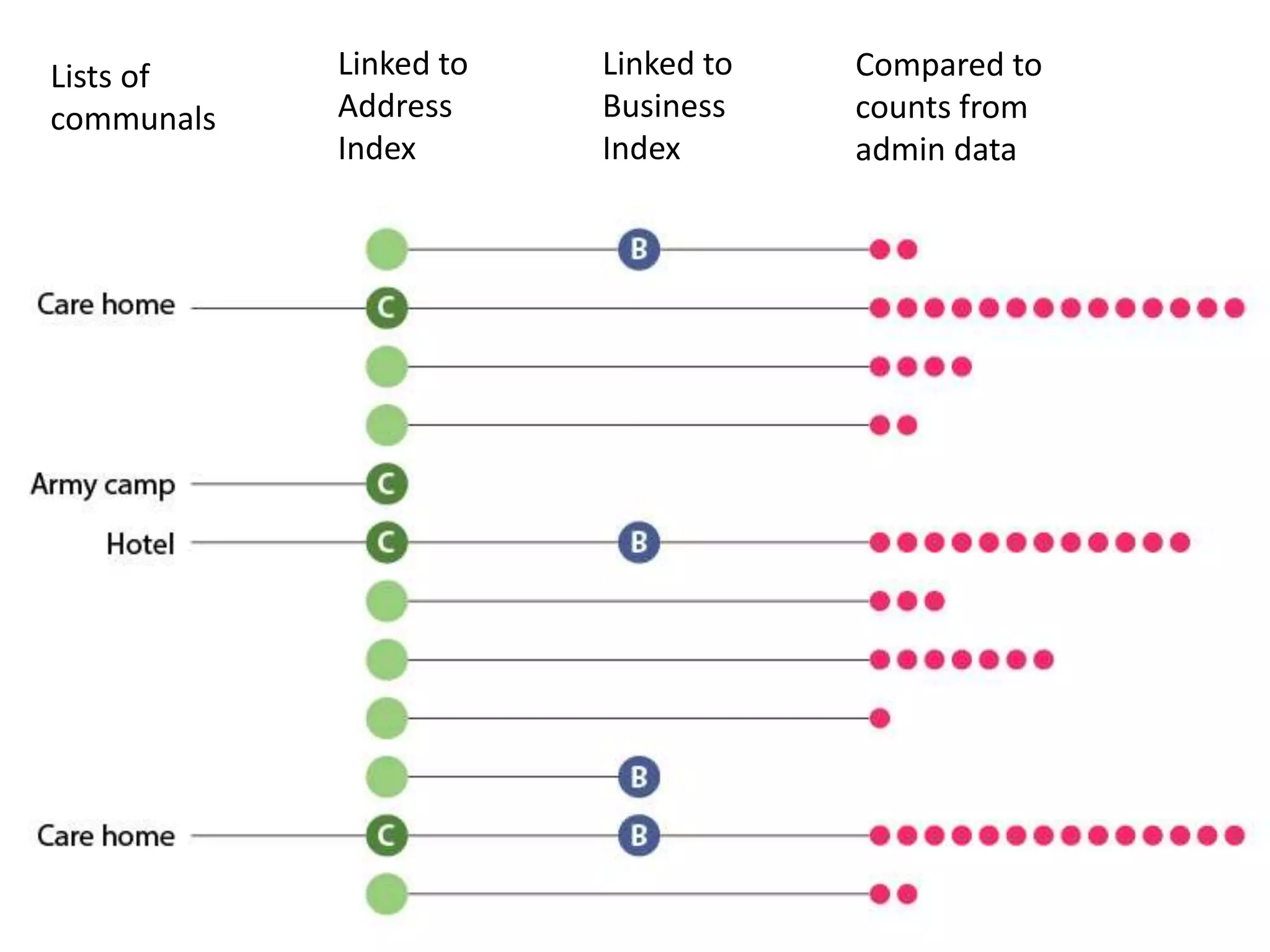 Lists of
communals
Compared to
counts from
admin data
Linked to
Business
Index
Linked to
Address
Index
 