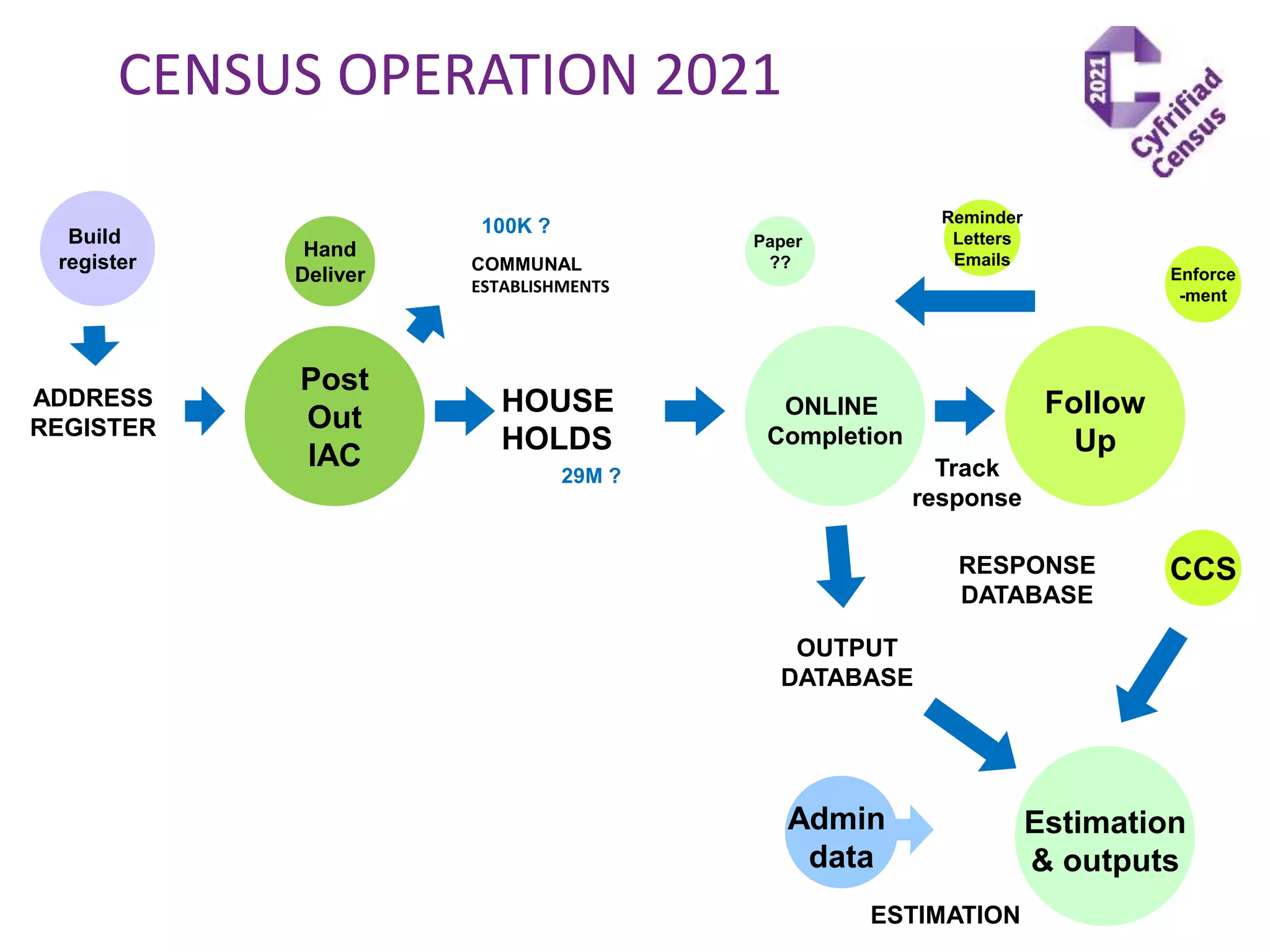 CENSUS OPERATION 2021
CCS
Enforce
-ment
Build
register
ADDRESS
REGISTER
Post
Out
IAC
Hand
Deliver
HOUSE
HOLDS
COMMUNAL
ESTABLISHMENTS
100K ?
29M ?
ONLINE
Completion
Paper
??
Track
response
Follow
Up
Reminder
Letters
Emails
RESPONSE
DATABASE
Estimation
& outputs
Admin
data
OUTPUT
DATABASE
ESTIMATION
 